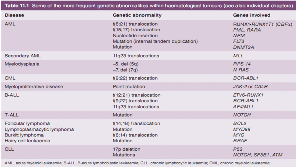 Leukemia its causes and types image